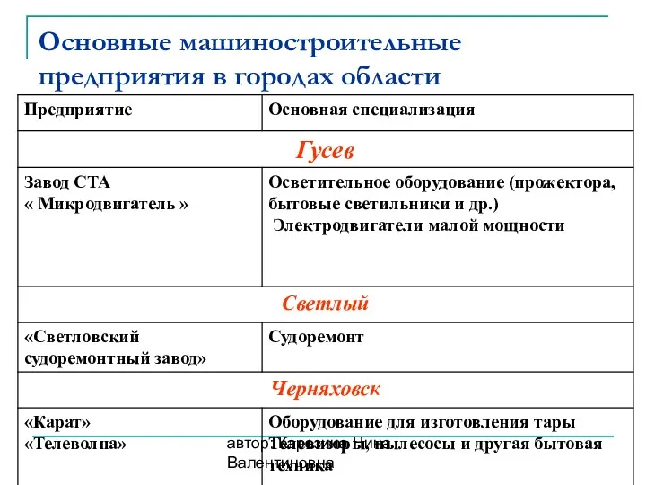 автор: Карезина Нина Валентиновна Основные машиностроительные предприятия в городах области