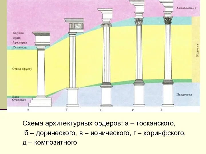 Схема архитектурных ордеров: а – тосканского, б – дорического, в – ионического, г