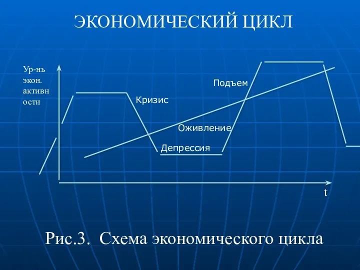 ЭКОНОМИЧЕСКИЙ ЦИКЛ Рис.3. Схема экономического цикла t Ур-нь экон. активности Кризис Депрессия Оживление Подъем