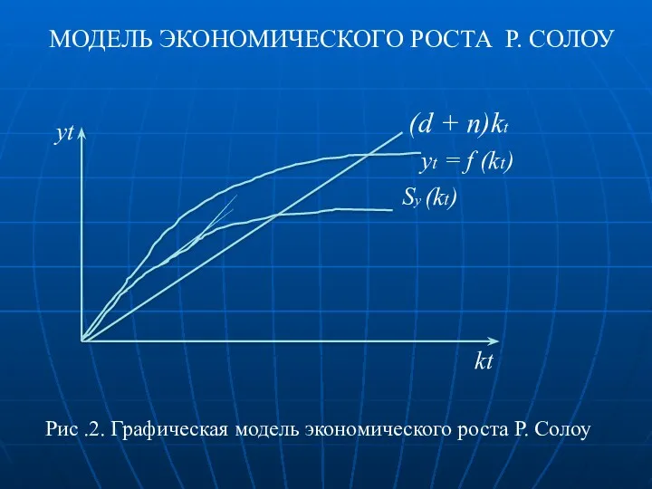 МОДЕЛЬ ЭКОНОМИЧЕСКОГО РОСТА Р. СОЛОУ (d + n)kt yt =