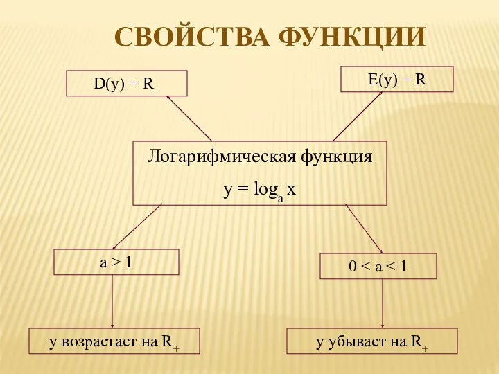 Логарифмическая функция y = loga x D(y) = R+ E(y)