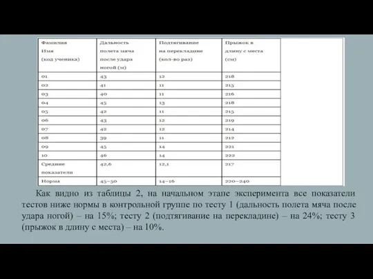 Как видно из таблицы 2, на начальном этапе эксперимента все