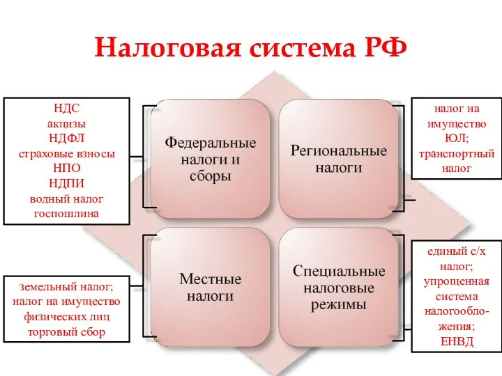 Налоговая система РФ НДС акцизы НДФЛ страховые взносы НПО НДПИ