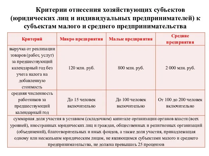 Критерии отнесения хозяйствующих субъектов (юридических лиц и индивидуальных предпринимателей) к субъектам малого и среднего предпринимательства