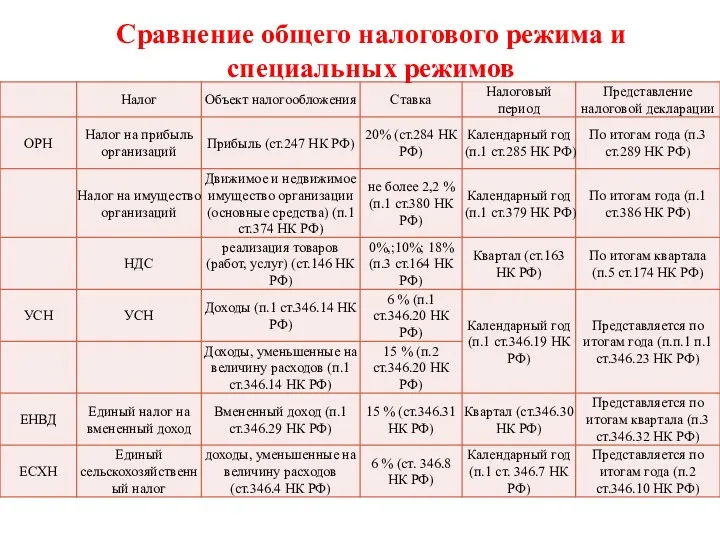 Сравнение общего налогового режима и специальных режимов