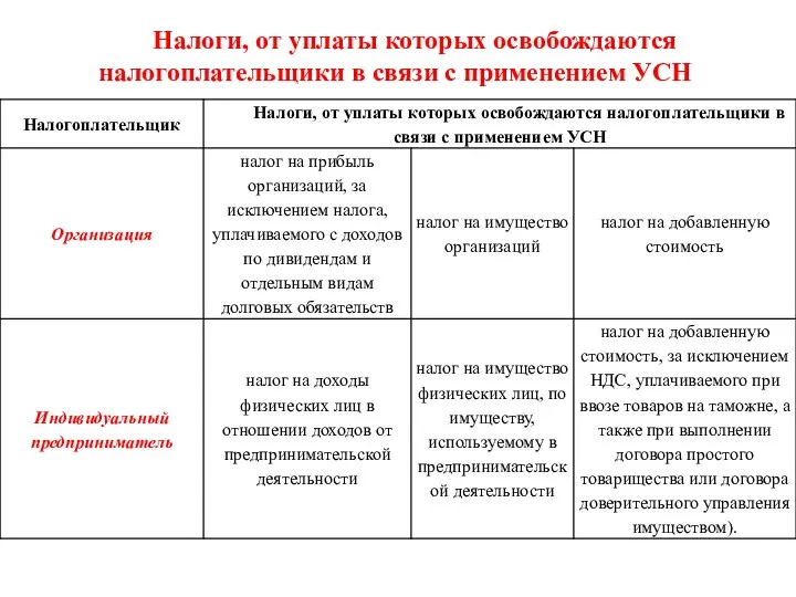 Налоги, от уплаты которых освобождаются налогоплательщики в связи с применением УСН