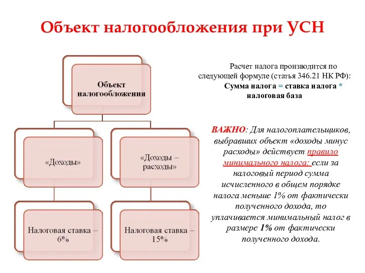 Объект налогообложения при УСН Расчет налога производится по следующей формуле