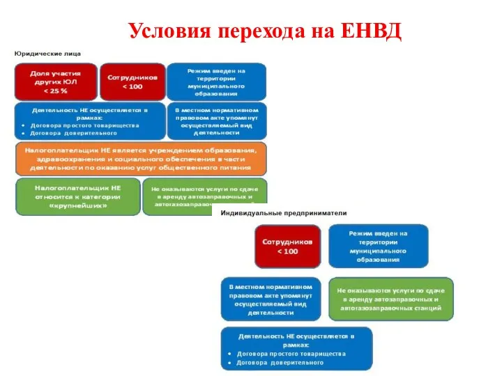 Условия перехода на ЕНВД