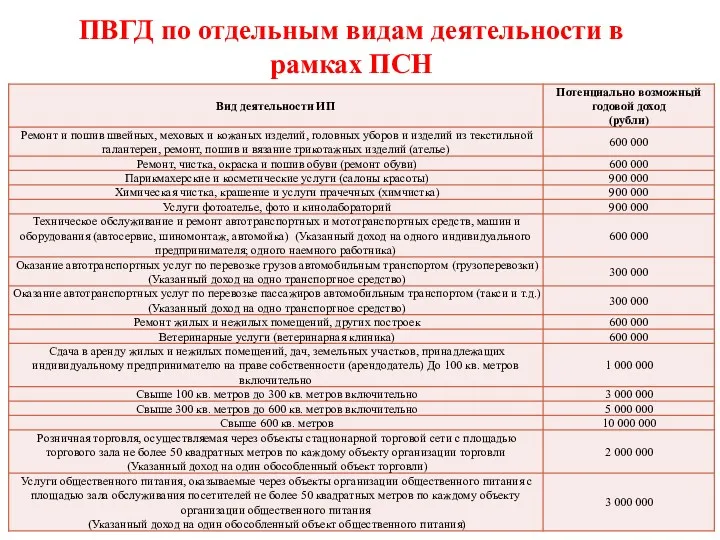 ПВГД по отдельным видам деятельности в рамках ПСН