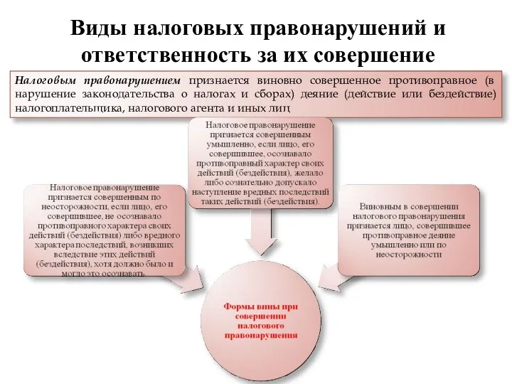 Виды налоговых правонарушений и ответственность за их совершение Налоговым правонарушением