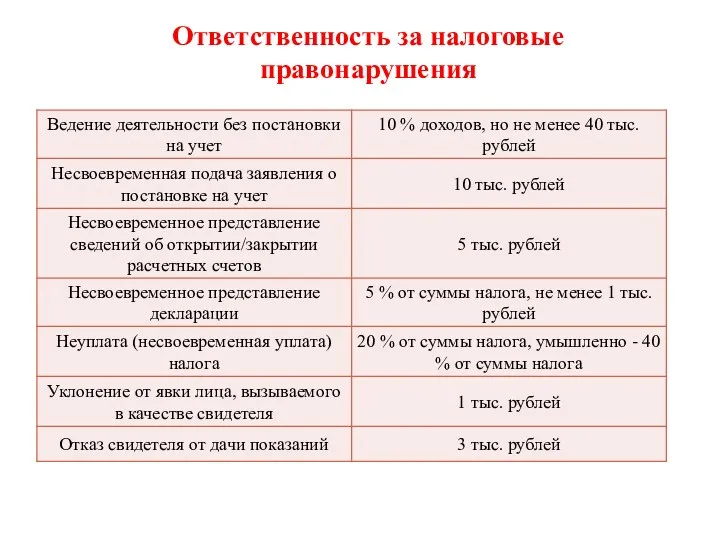 Ответственность за налоговые правонарушения