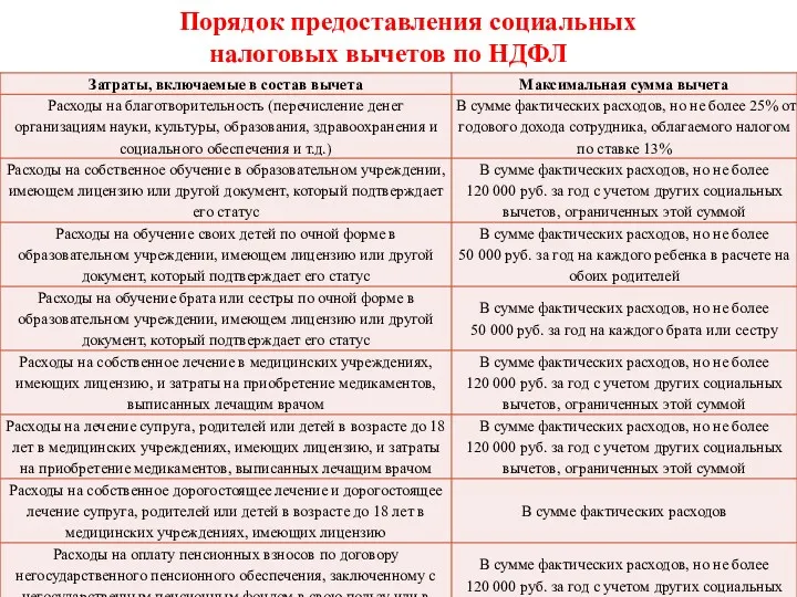 Порядок предоставления социальных налоговых вычетов по НДФЛ