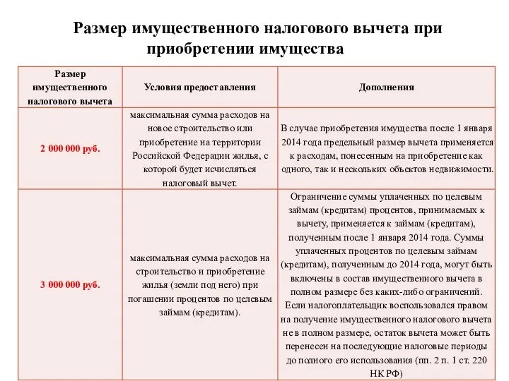 Размер имущественного налогового вычета при приобретении имущества