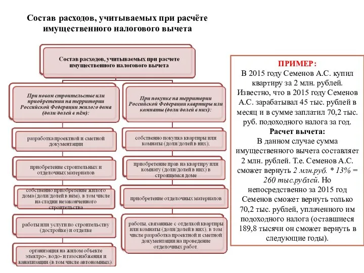 Состав расходов, учитываемых при расчёте имущественного налогового вычета ПРИМЕР: В