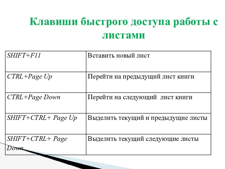 Клавиши быстрого доступа работы с листами