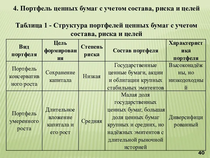 4. Портфель ценных бумаг с учетом состава, риска и целей