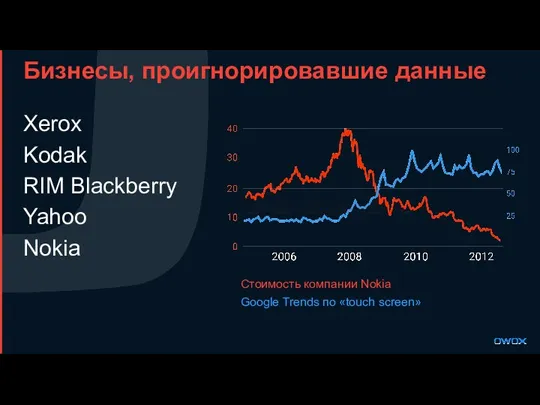 Бизнесы, проигнорировавшие данные Xerox Kodak RIM Blackberry Yahoo Nokia Стоимость