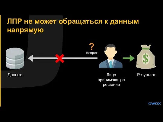 ЛПР не может обращаться к данным напрямую Данные Лицо принимающее решение Результат