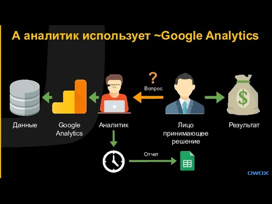 А аналитик использует ~Google Analytics Данные Лицо принимающее решение Результат Аналитик Google Analytics Отчет