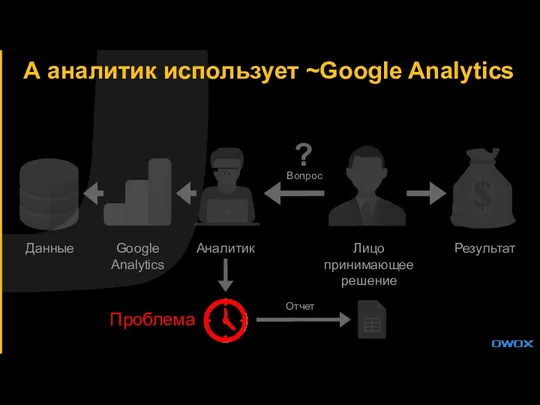 А аналитик использует ~Google Analytics Данные Лицо принимающее решение Результат Аналитик Google Analytics Отчет Проблема