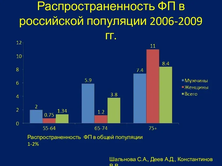 Распространенность ФП в российской популяции 2006-2009 гг. Распространенность ФП в
