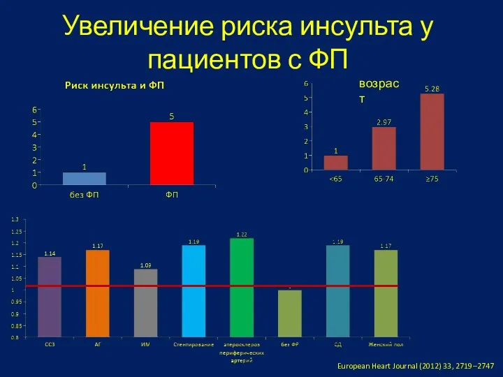 Увеличение риска инсульта у пациентов с ФП возраст European Heart Journal (2012) 33, 2719–2747