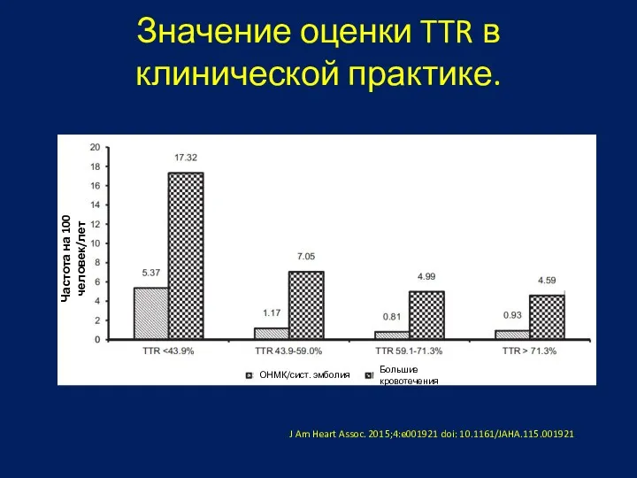 Значение оценки TTR в клинической практике. ОНМК/сист. эмболия Большие кровотечения