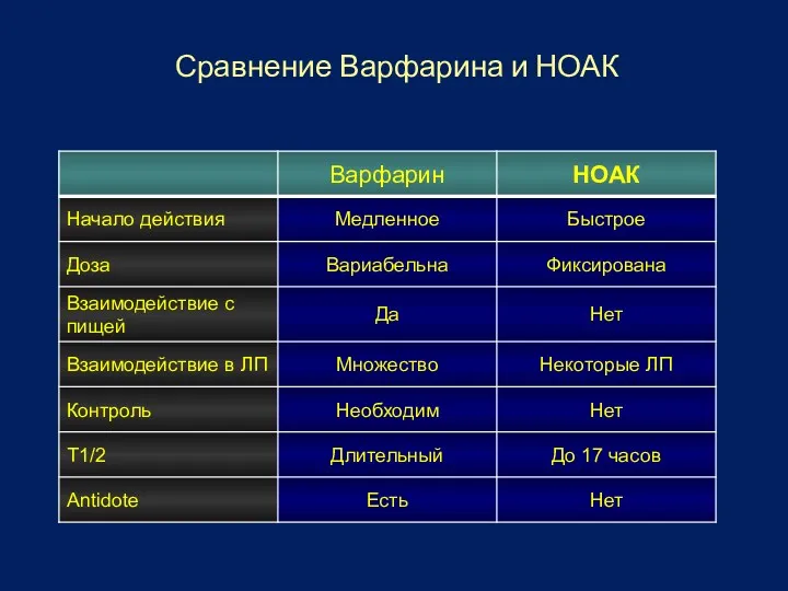 Сравнение Варфарина и НОАК