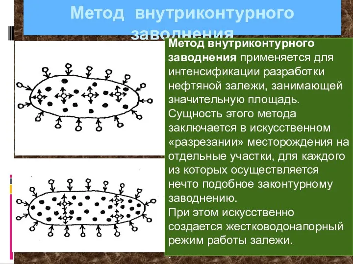 Метод внутриконтурного заводнения Метод внутриконтурного заводнения применяется для интенсификации разработки