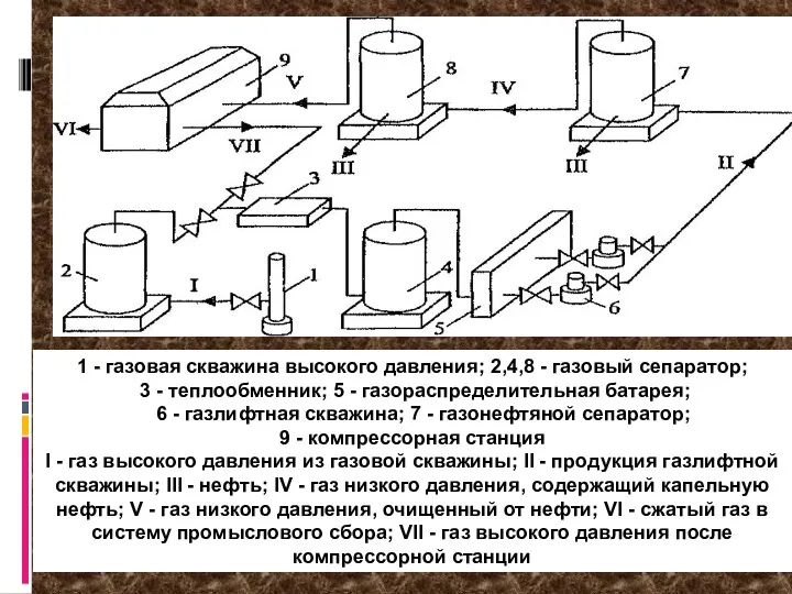 1 - газовая скважина высокого давления; 2,4,8 - газовый сепаратор;