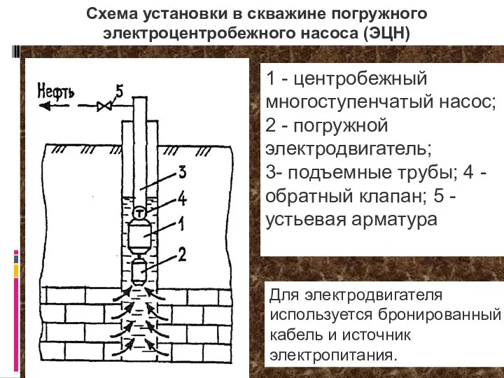 1 - центробежный многоступенчатый насос; 2 - погружной электродвигатель; 3-