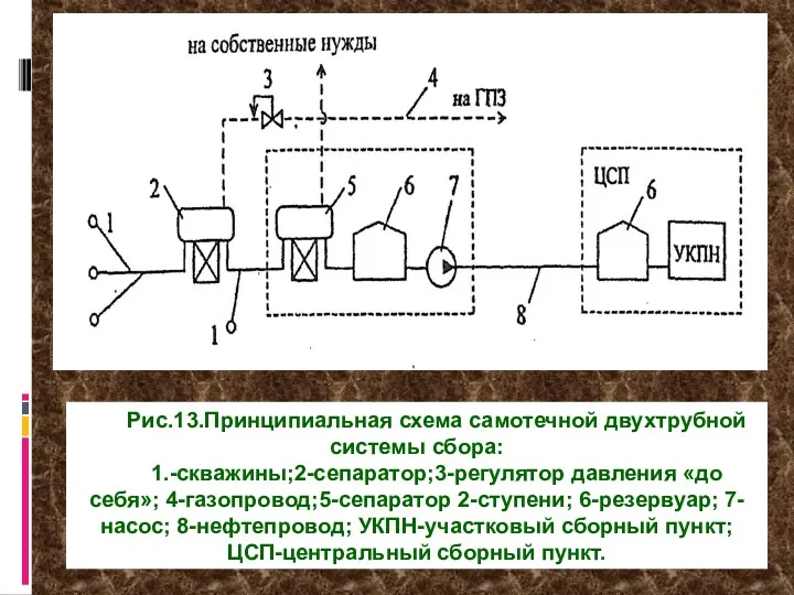 Рис.13.Принципиальная схема самотечной двухтрубной системы сбора: 1.-скважины;2-сепаратор;3-регулятор давления «до себя»;