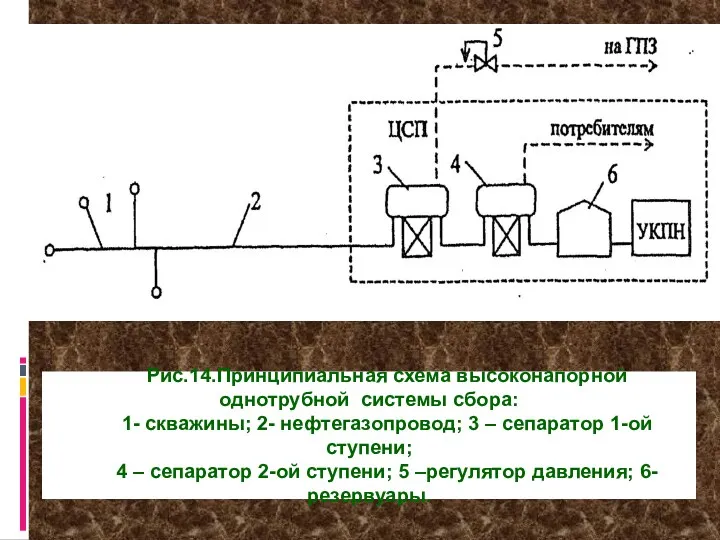 Рис.14.Принципиальная схема высоконапорной однотрубной системы сбора: 1- скважины; 2- нефтегазопровод;