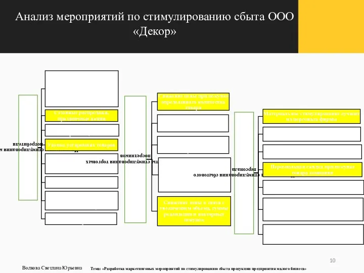 Анализ мероприятий по стимулированию сбыта ООО «Декор» Волкова Светлана Юрьевна