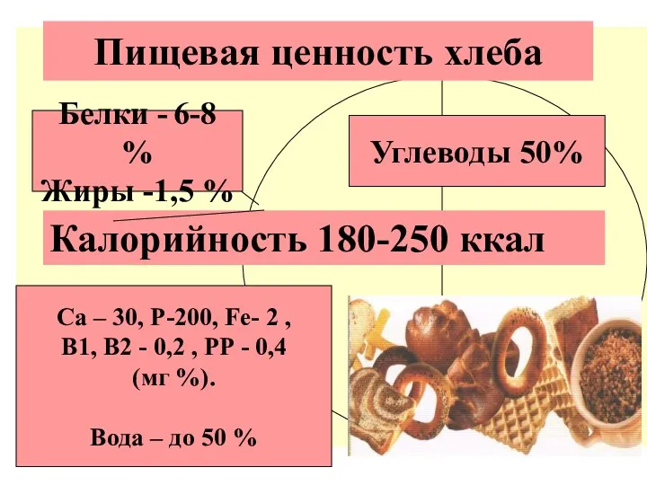 Пищевая ценность хлеба Калорийность 180-250 ккал Белки - 6-8 %