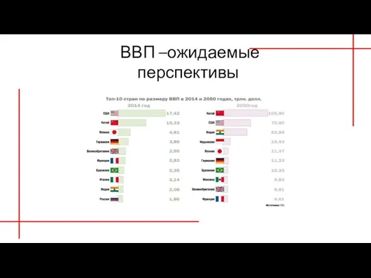 ВВП –ожидаемые перспективы