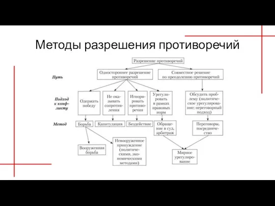 Методы разрешения противоречий