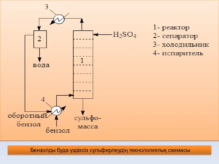 Бензолды буда үздіксіз сульфирлеудің технологиялық схемасы