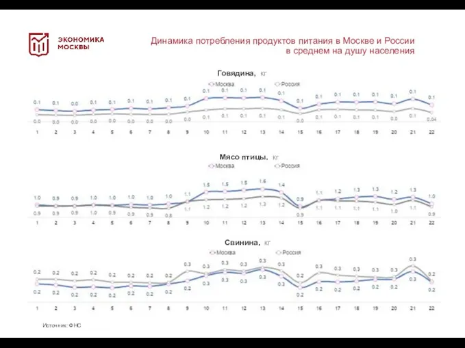 Источник: ФНС Говядина, кг Динамика потребления продуктов питания в Москве