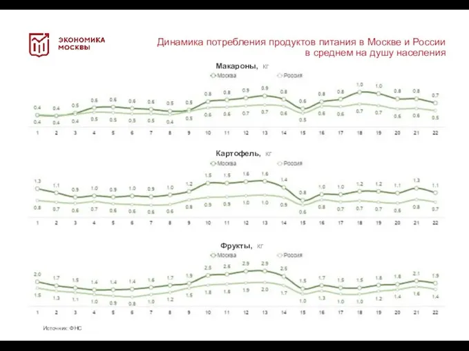 Источник: ФНС Макароны, кг Динамика потребления продуктов питания в Москве