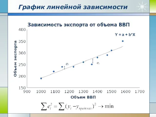 График линейной зависимости Y = a + b*X ei