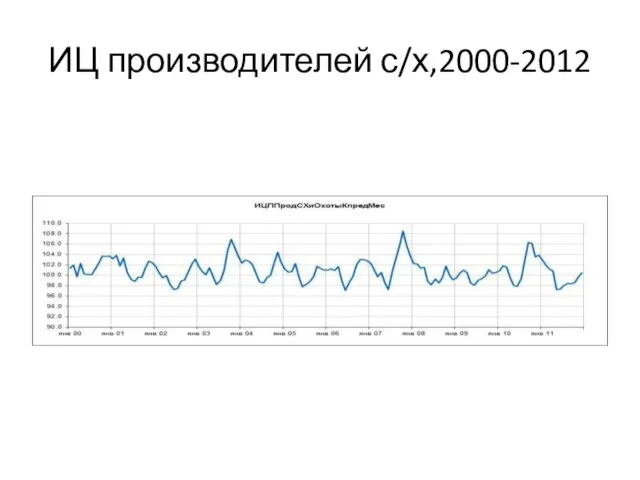 ИЦ производителей с/х,2000-2012