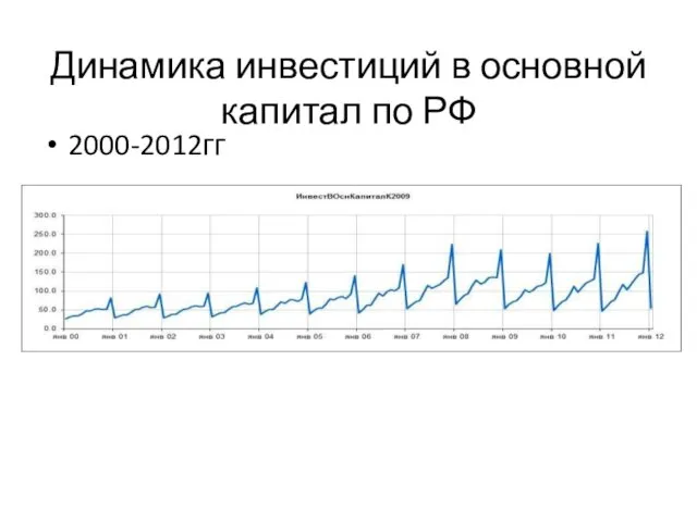 Динамика инвестиций в основной капитал по РФ 2000-2012гг