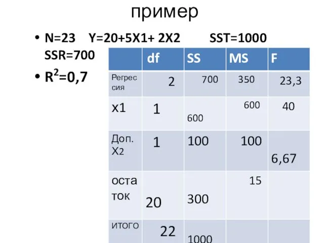 пример N=23 Y=20+5X1+ 2X2 SST=1000 SSR=700 R2=0,7 r2yx1=0,6