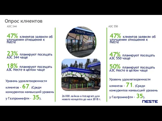 47% клиентов заявили об улучшении отношения к Несте 47% планируют