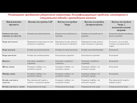 Размещение предметов уборочного инвентаря, дезинфицирующих средств, санитарной и специальной одежды проводников вагонов