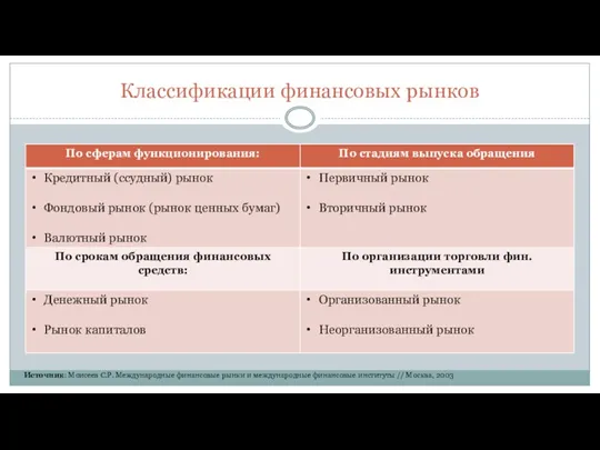 Классификации финансовых рынков Источник: Моисеев С.Р. Международные финансовые рынки и международные финансовые институты // Москва, 2003