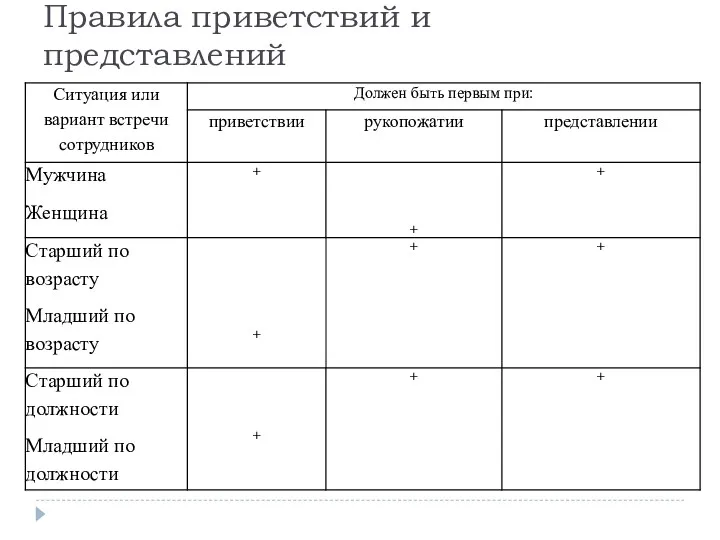 Правила приветствий и представлений