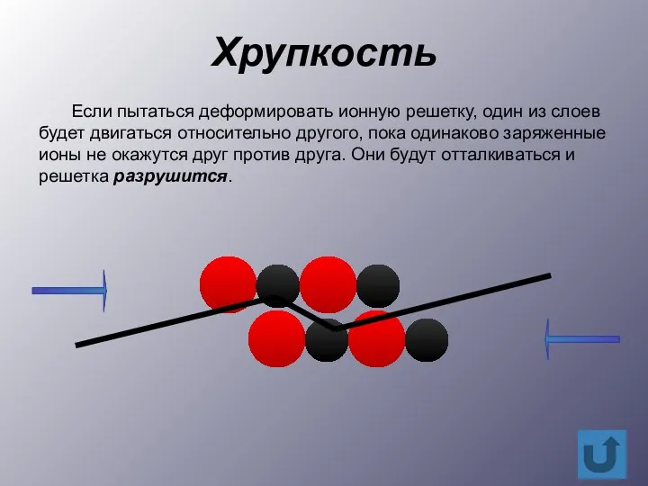 Хрупкость Если пытаться деформировать ионную решетку, один из слоев будет