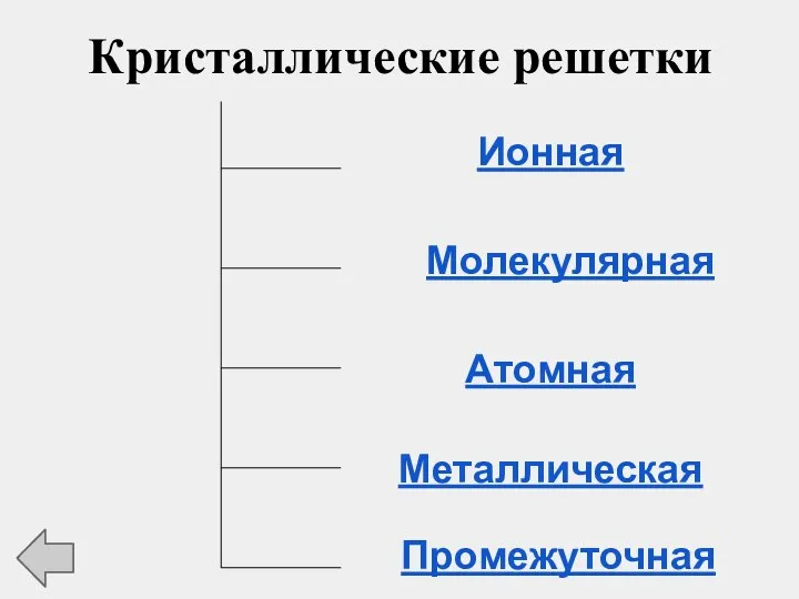 Кристаллические решетки Ионная Атомная Металлическая Молекулярная Промежуточная